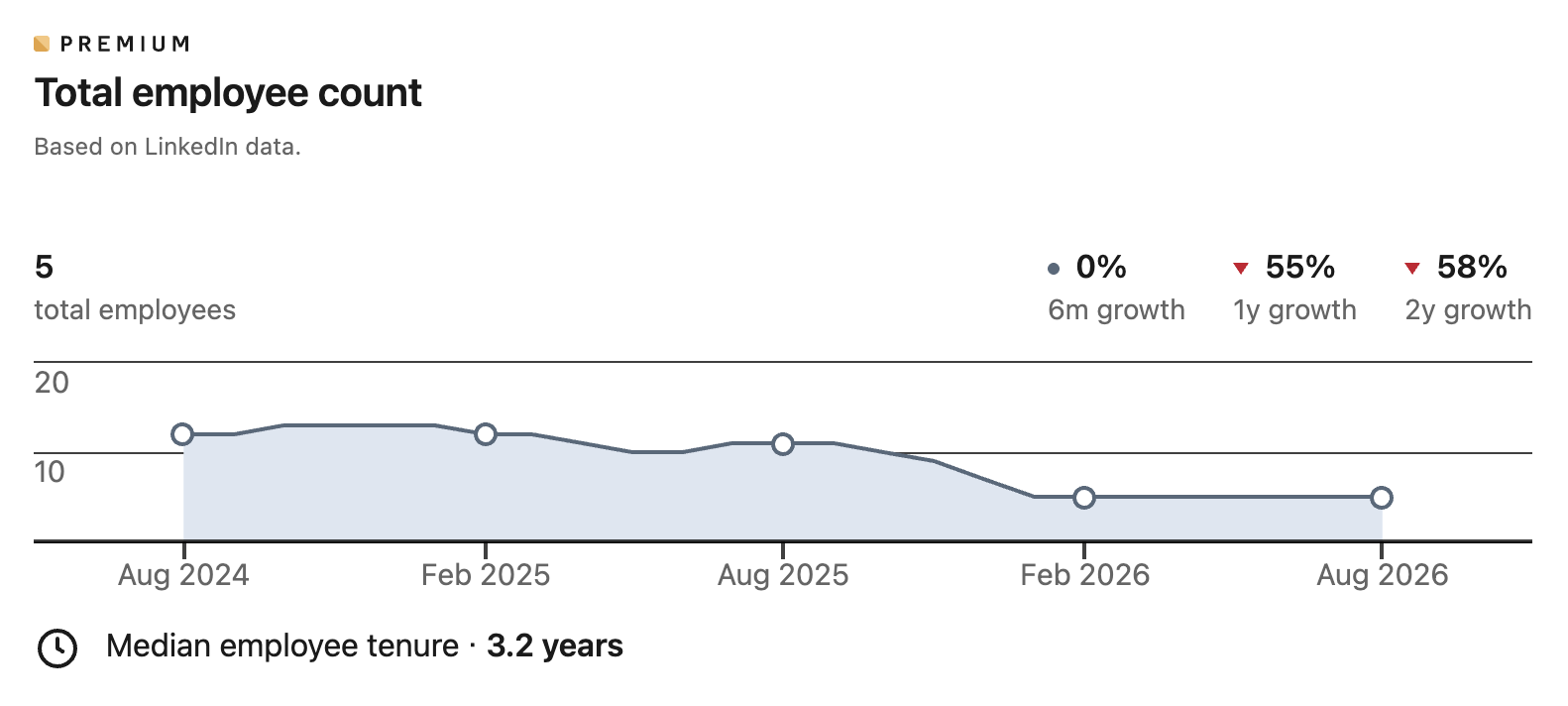LinkedIn Premium company-insights graph showing Providoor-associated profiles falling from the low-to-mid teens in 2024 and 2025 to five in 2026.