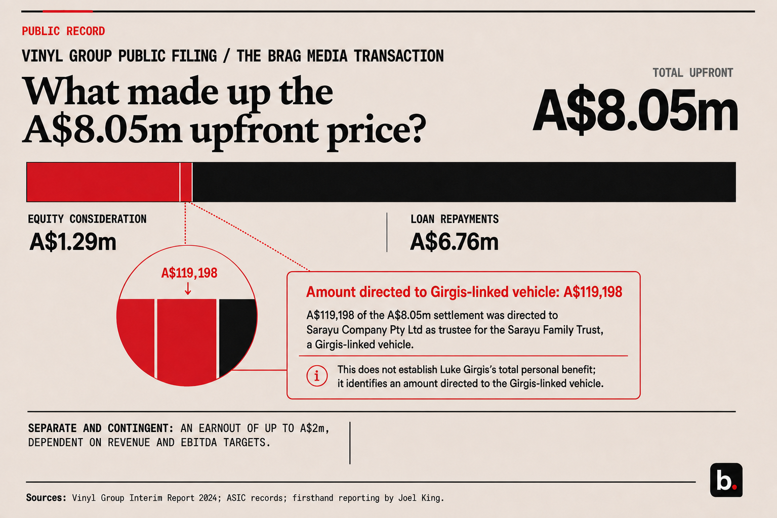 VINYL GROUP PUBLIC FILING / THE BRAG MEDIA TRANSACTION graphic showing Vinyl Group’s A$8.05 million upfront Brag Media price split into A$1.29 million equity consideration and A$6.76 million loan repayments. A dotted connector magnifies A$119,198 carved from the equity-consideration segment and directed to Sarayu Company Pty Ltd as trustee for the Sarayu Family Trust, a Girgis-linked vehicle. It states this does not establish Luke Girgis’s total personal benefit and notes a separate contingent earnout of up to A$2 million.