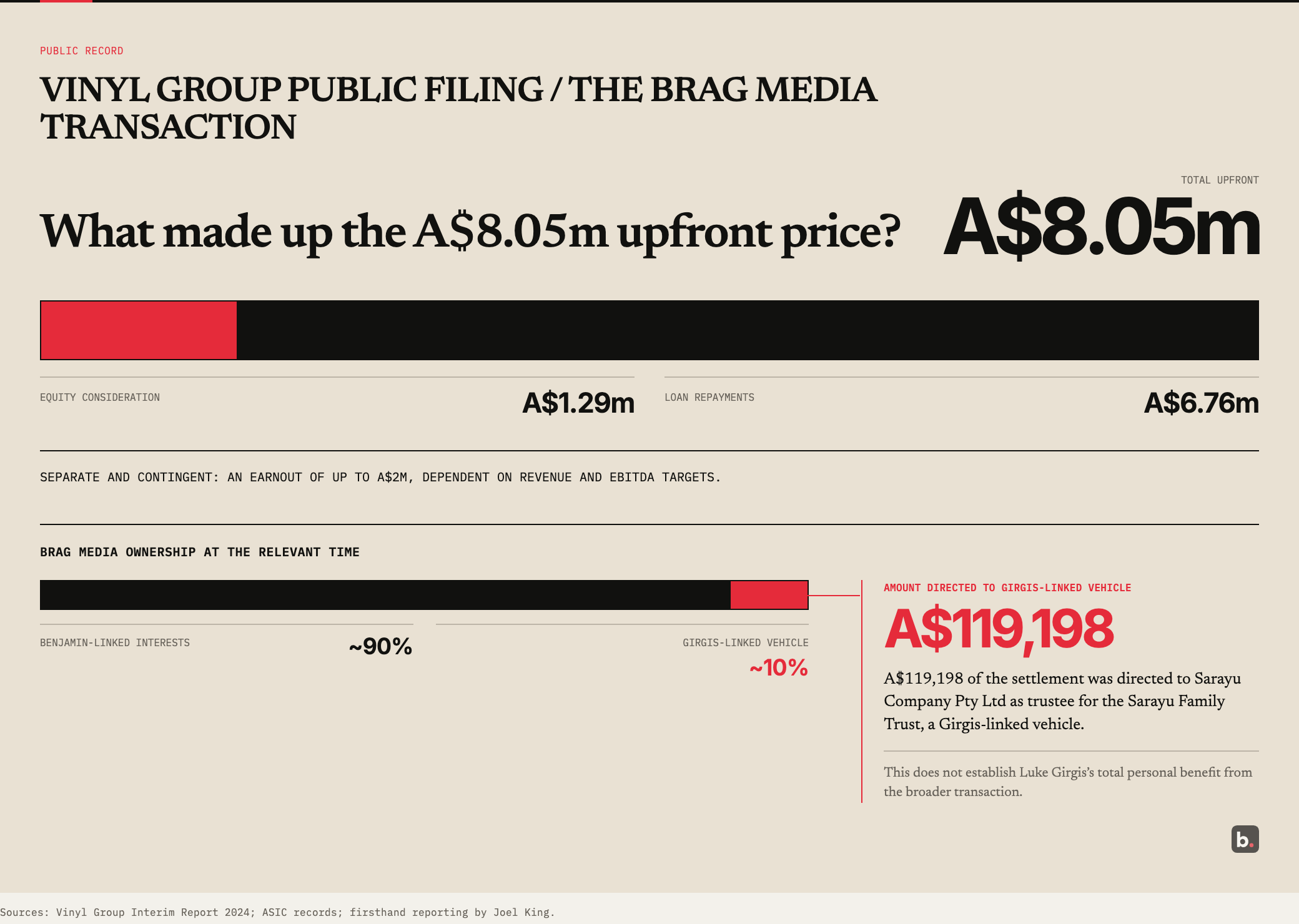 VINYL GROUP PUBLIC FILING / THE BRAG MEDIA TRANSACTION graphic showing Vinyl Group’s A$8.05 million upfront Brag Media price split into A$1.29 million equity consideration and A$6.76 million loan repayments; Brag Media ownership at the relevant time of approximately 90% Benjamin-linked interests and approximately 10% Girgis-linked vehicle; A$119,198 directed to the Girgis-linked vehicle; and a separate contingent earnout of up to A$2 million. It states this does not establish Luke Girgis’s total personal benefit.